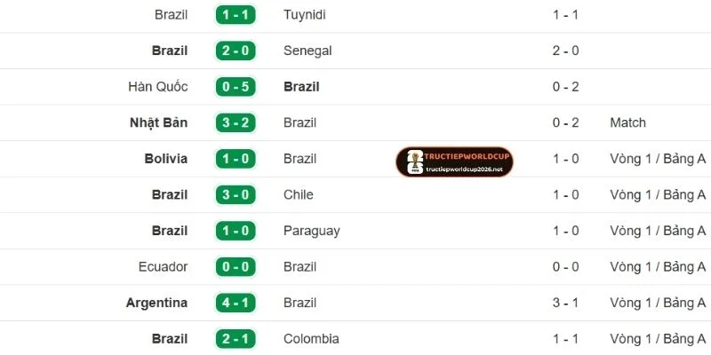 Brazil ra trận với thành tích đáng nể