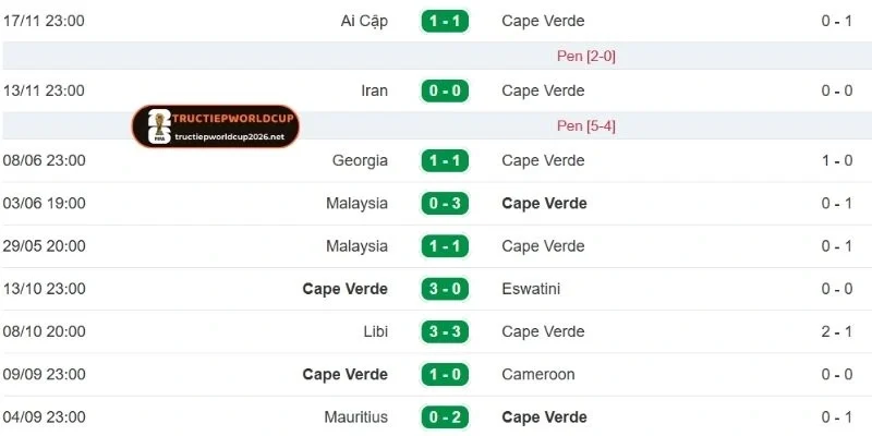 Cabo Verde có 3 chiến thắng trong 5 trận gần đây
