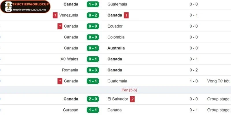 Canada đang có thành tích khá nổi bật