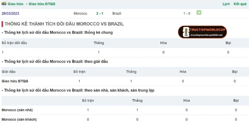 Cập nhật kết quả chạm trán giữa Brazil vs Maroc