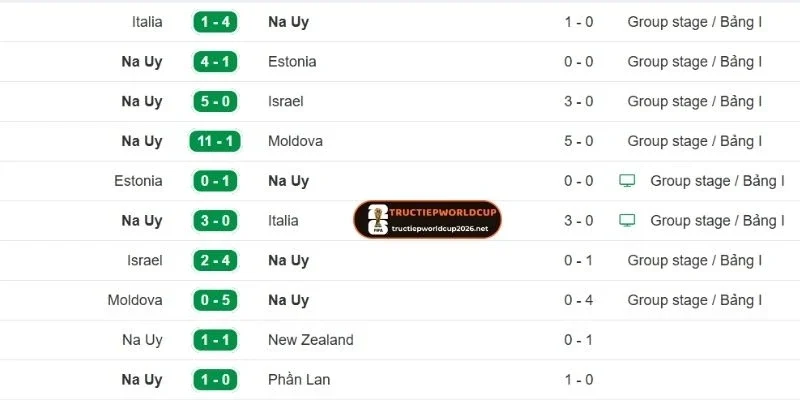 Chuỗi kết quả gần đây của Na Uy