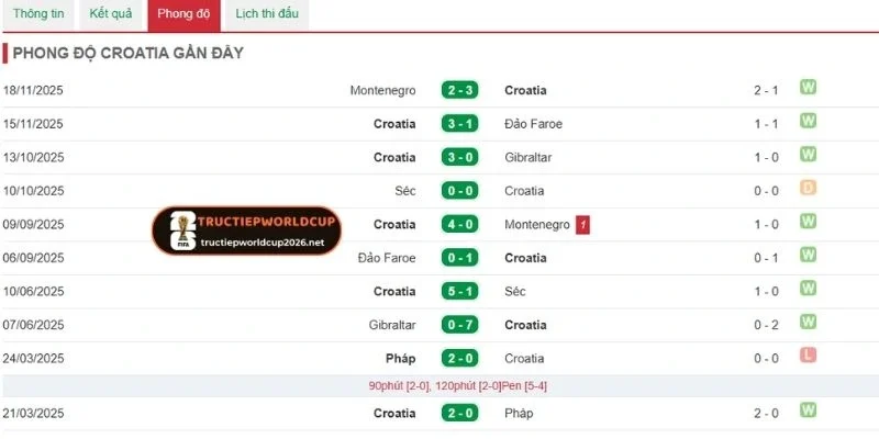 Đánh giá phong độ Croatia trước trận đấu