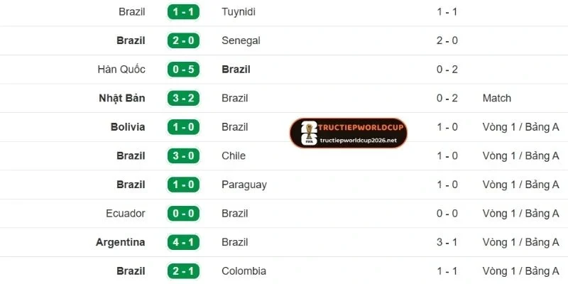 Dấu ấn thi đấu trên sân gần đây của Brazil