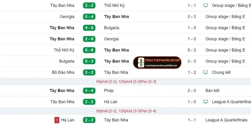 Diễn biến phong độ gần đây của Tây Ban Nha