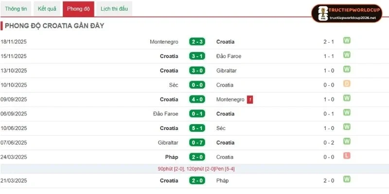 Diễn biến tình hình gần nhất của Croatia