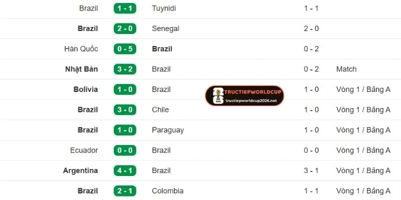 Đội bóng Brazil duy trì chuỗi thành tích tốt