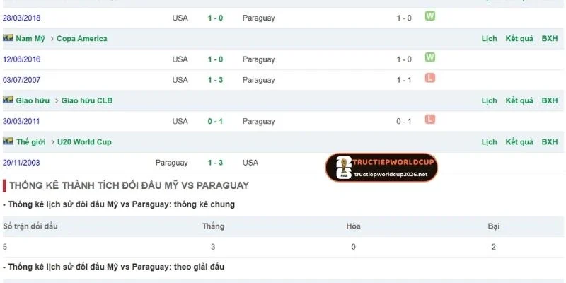 Dữ liệu chạm mặt giữa Hoa Kỳ vs Paraguay trước kia