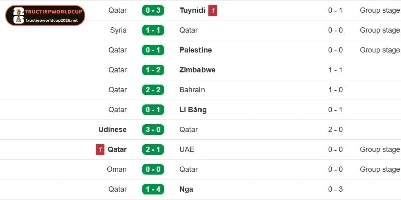 Kết quả thi đấu của Qatar gần đây