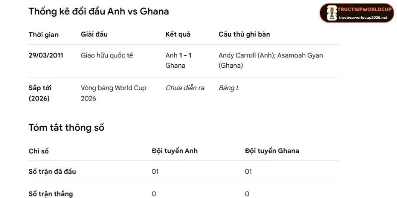 Kết quả chạm trán của hai đội Anh vs Ghana
