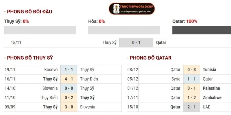 Thống kê những lần gặp nhau giữa Qatar vs Thụy Sĩ