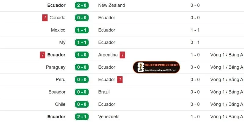 Kết quả thi đầu gần đây của đội tuyển Ecuador