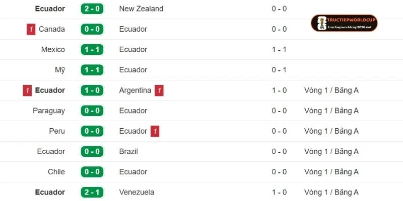 Kết quả thi đấu gần đây của Ecuador