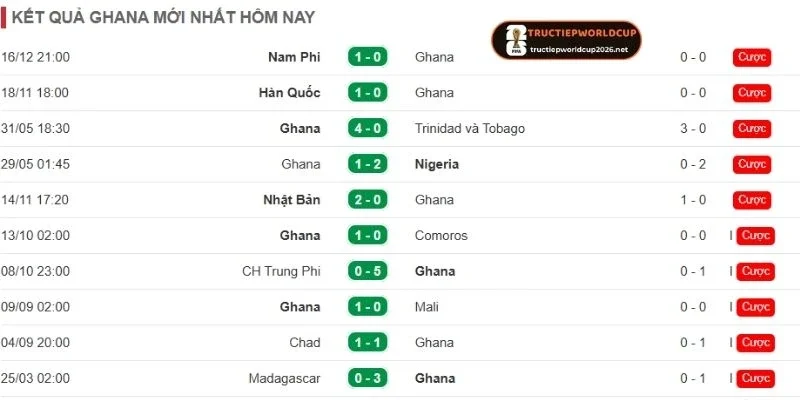 Kết quả thi đấu gần đây của tuyển Anh