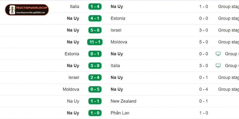Kết quả thi đấu gần đây của tuyển Na Uy