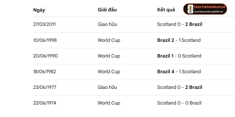 Kết quả thi đấu trước đây của Brazil và Scotland