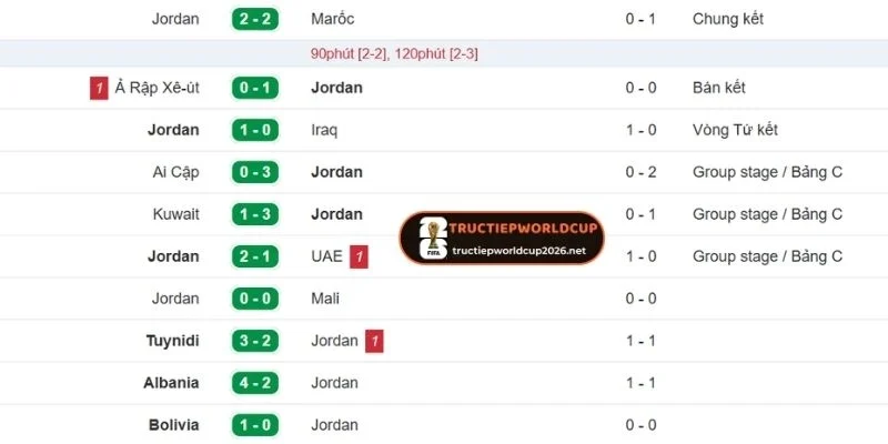 Thành tích gần nhất của đội bóng Jordan