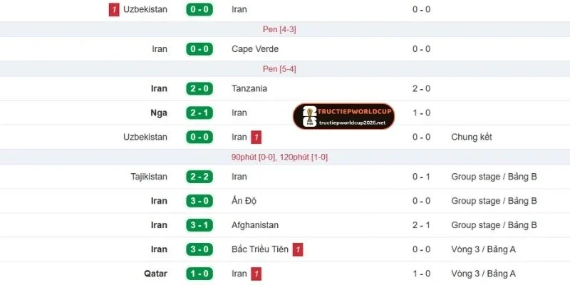 Khai thác phong độ gần của Iran