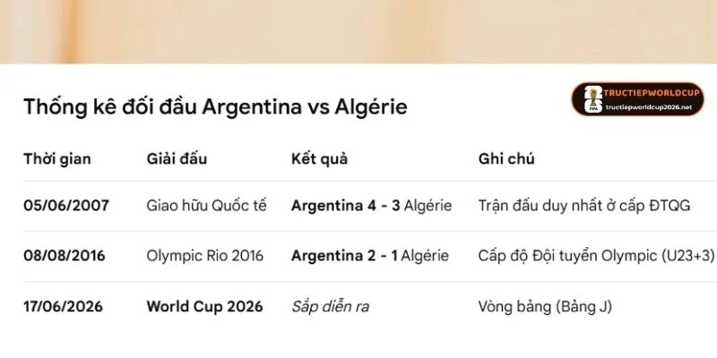 Lịch sử chạm trán giữa Argentina vs Algerie