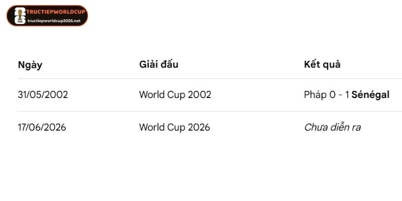 Lịch sử so tài Pháp vs Senegal