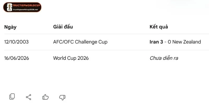 Lịch sử tham chiến Iran vs New Zealand