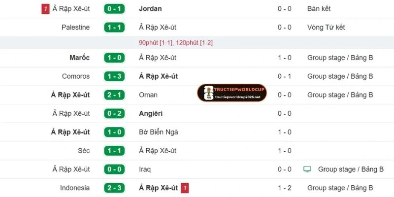 Lịch sử thành tích Ả Rập Xê Út