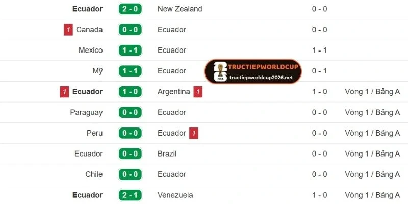 Lịch sử thành tích của Ecuador