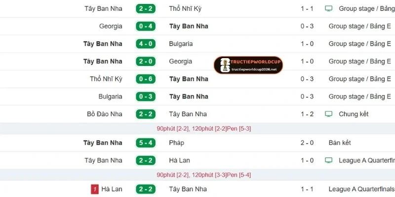 Lịch sử thi đấu gần của Tây Ban Nha