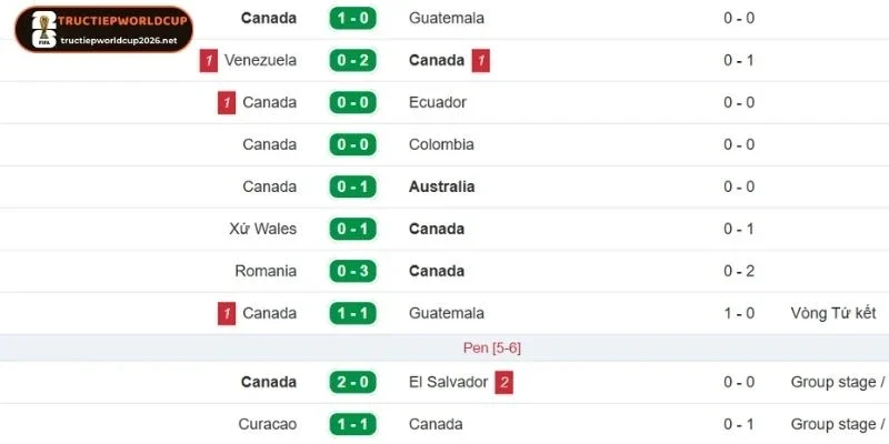 Lịch sử thi đấu trên sân gần đây của Canada
