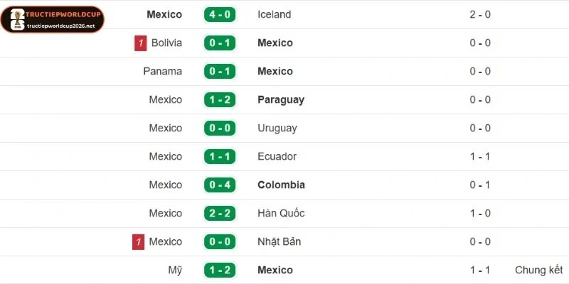 Lịch sử thi đấu trên sân gần đây của Mexico