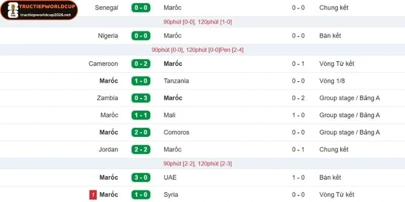 Maroc có phong độ ổn định trước trận đấu