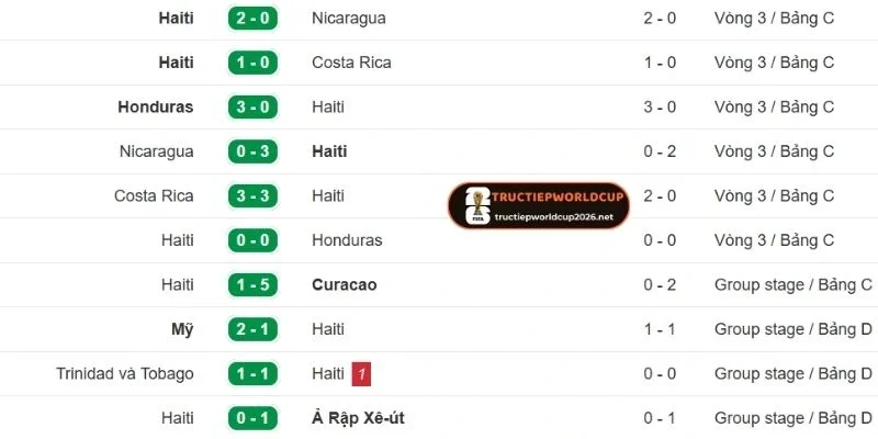 Những thành tích ấn tượng của Haiti