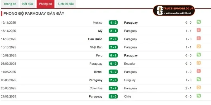 Phân tích phong độ Paraguay ở các trận ra sân gần đây