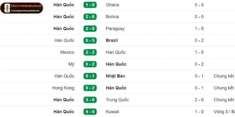 Phong độ ấn tượng đến từ đội tuyển Hàn Quốc