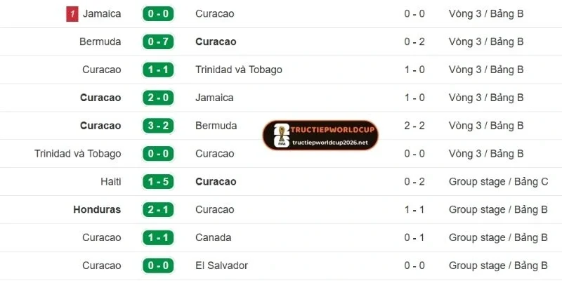 Phong độ của Curaçao trước giờ lăn bóng
