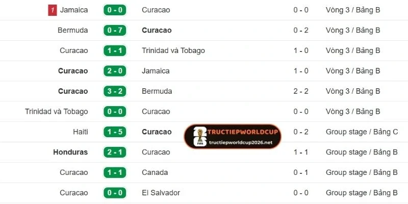 Phong độ của đội bóng Curacao