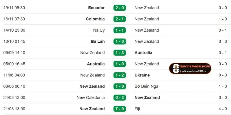 Phong độ của New Zealand