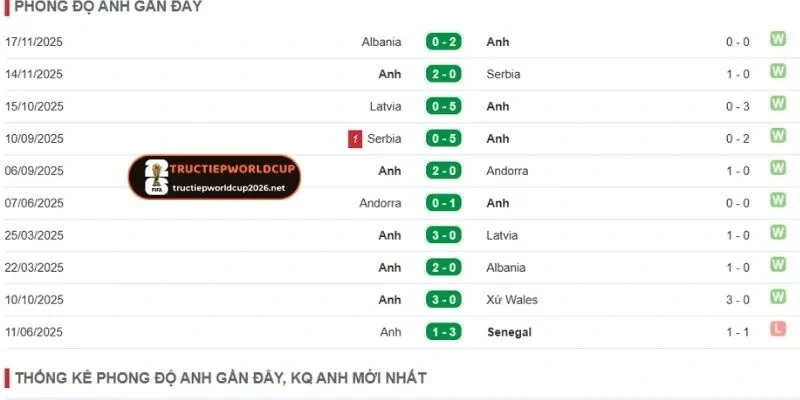 Phong độ đội tuyển Anh trước trận mở màn