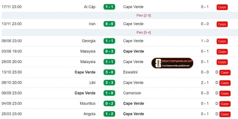 Phong độ gần đây Cabo Verde