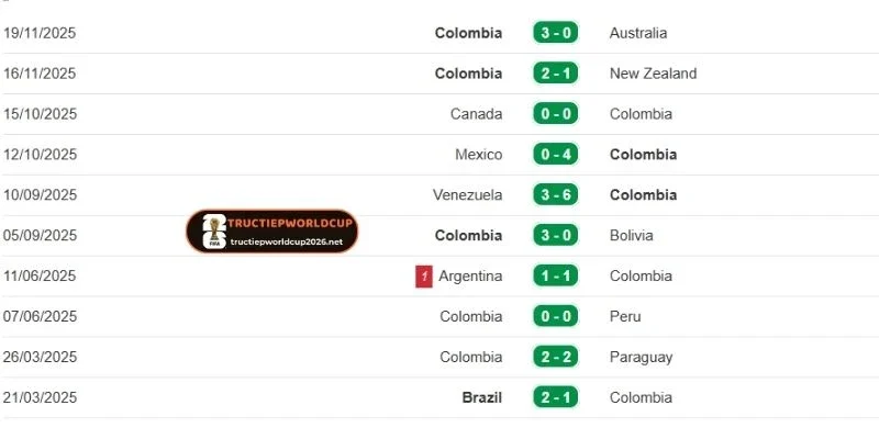 Thành tích gần của Colombia