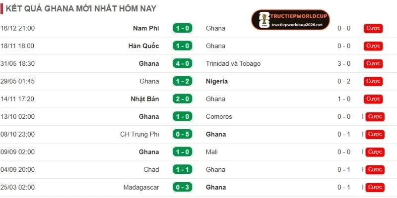 Phong độ gần đây của Ghana