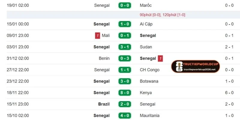 Phong độ gần đây của Senegal