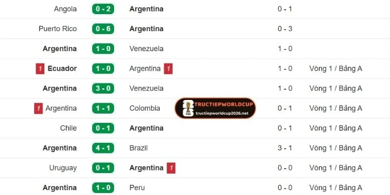 Phong độ gần nhất của Argentina