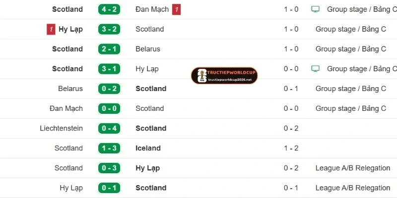 Scotland sở hữu 4/6 trận bất bại gần đây