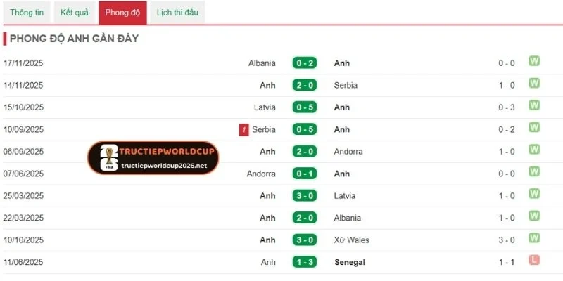Sơ bộ phong độ của Ghana trước trận đấu