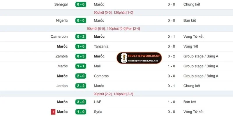 Thành tích ấn tượng mà Maroc đạt được