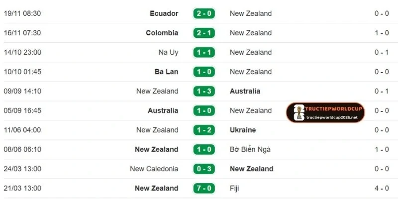 Thành tích của New Zealand