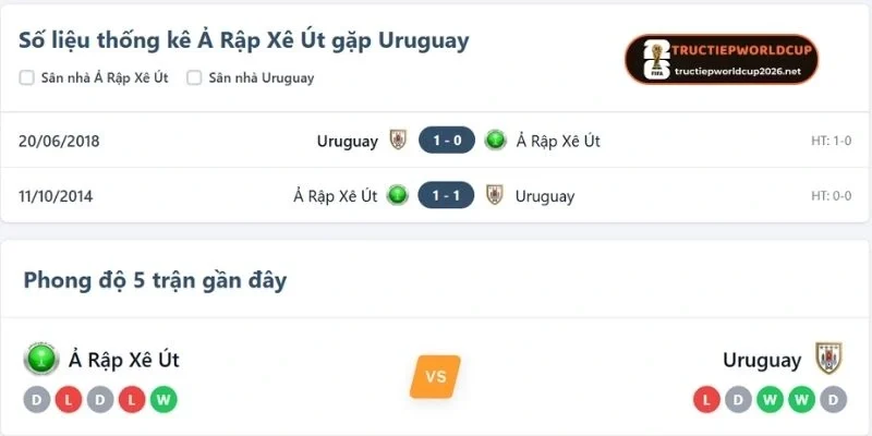 Thành tích đối đầu của Ả Rập Xê Út vs Uruguay 