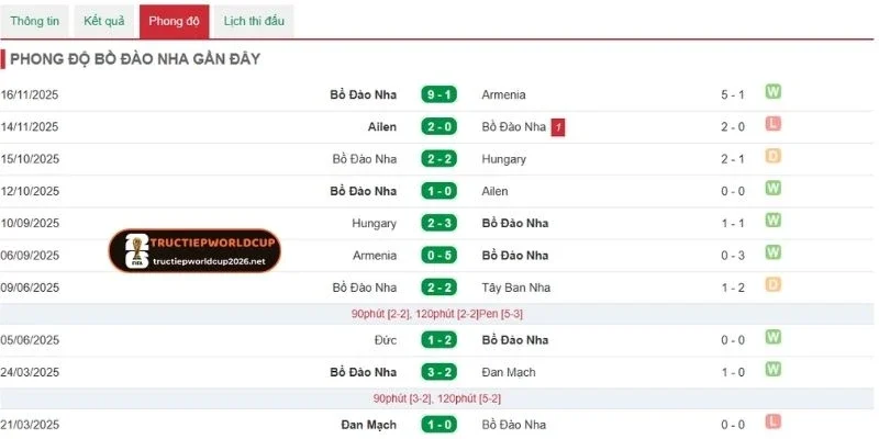 Phong độ gần đây của Bồ Đào Nha