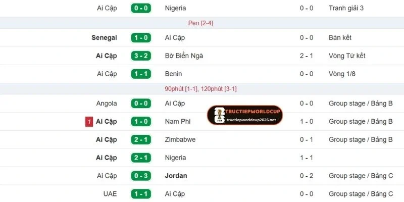 Thành tích gần đây của Ai Cập