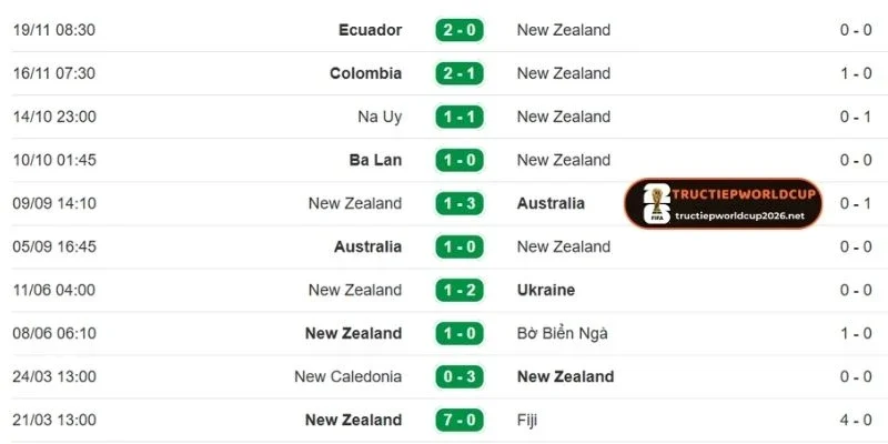 Thành tích gần đây của đội Bỉ